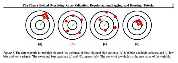 This is a nice tutorial if you are interested in how and why overfitting (etc) happens, how/why regularization helps to alleviate overfitting, ...

"The Theory Behind Overfitting, Cross Validation, Regularization, Bagging, and Boosting: Tutorial", Benyamin Ghojogh, Mark Crowley

#machinelearning #overfitting

https://arxiv.org/abs/1905.12787