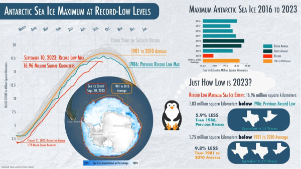 A combined line graph and bar graph that illustrate the record low levels of Antarctic sea ice in 2023. Source of graph: National Snow and Ice Data Center.